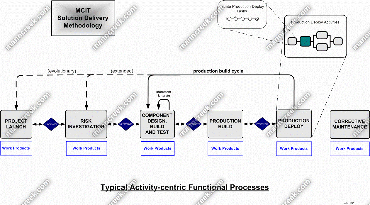 A Solution Delivery Process